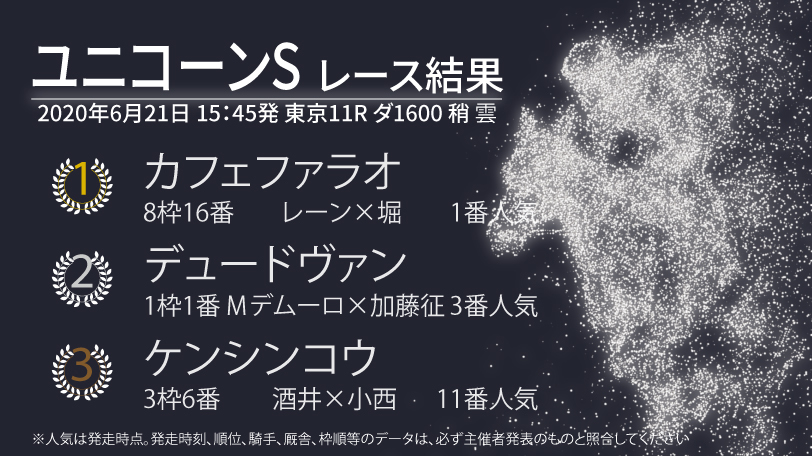 【ユニコーンS】1番人気カフェファラオが圧勝も3連単万馬券決着！