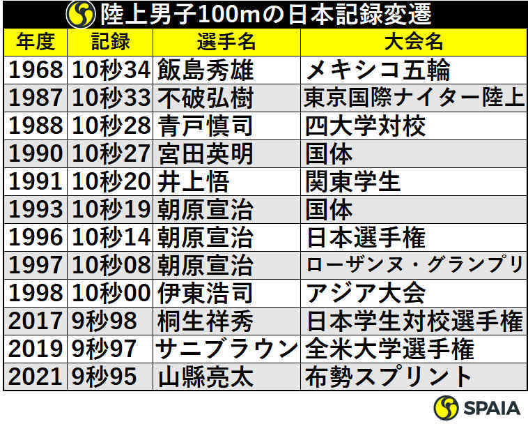 陸上男子100メートルの日本記録変遷