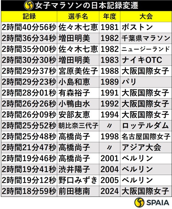 女子マラソンの日本記録変遷