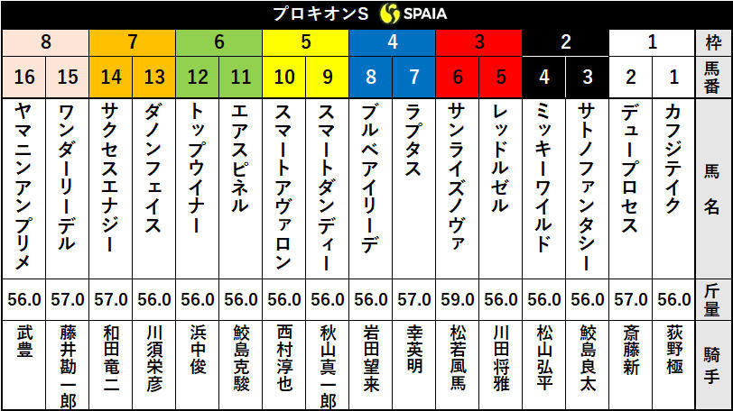【プロキオンS枠順】フェブラリーS3着のサンライズノヴァは3枠6番　5枠10番スマートアヴァロンにとって気になるデータは？