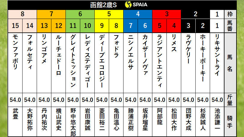 【函館2歳S枠順】新馬戦圧勝のモンファボリは8枠15番　7枠12番ルーチェドーロと2013年の勝ち馬クリスマスとの共通点とは？