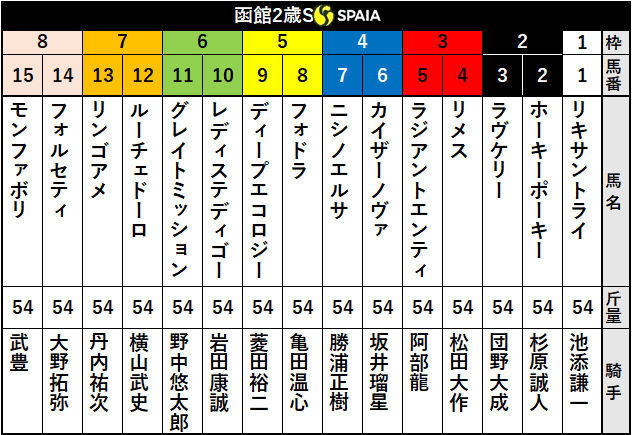 2020年函館2歳ステークス出走表