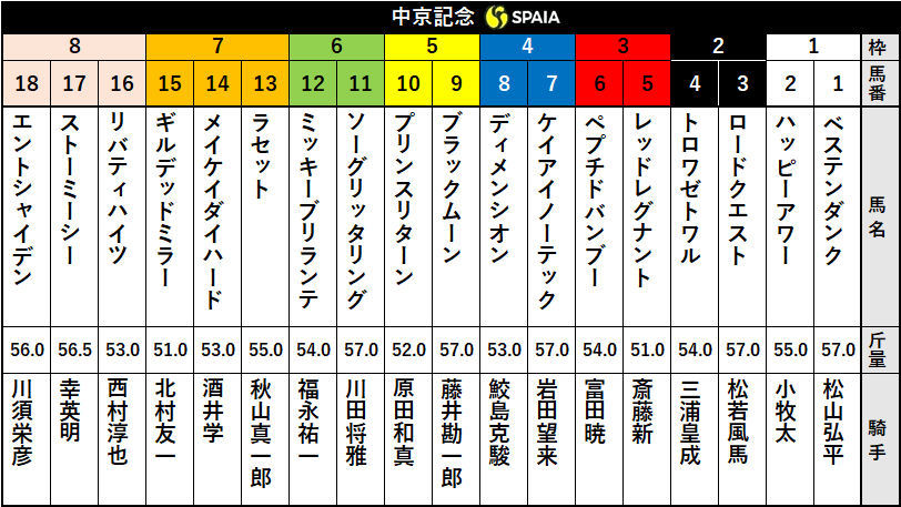 中京記念枠順 今年のnhkマイルカップ3着ギルデッドミラーは7枠15番 2018年のnhkマイルカップの勝ち馬ケイアイノーテックは4枠7番 Spaia Goo ニュース