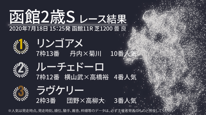 【函館2歳S結果速報】3連単577，430円の波乱の決着！10番人気丹内騎手騎乗のリンゴアメが勝利！1番人気の武豊騎手騎乗のモンファボリは13着に敗れる！