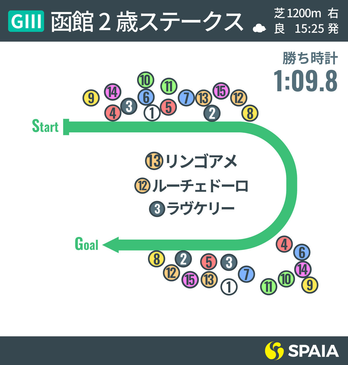 2020年函館2歳S位置取りインフォグラフィック