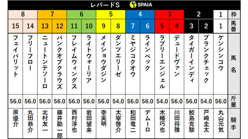 【レパードS枠順】デュードヴァンは3枠4番、ラインベックは4枠6番　過去10年1番人気の複勝率90％も3連単は荒れる傾向