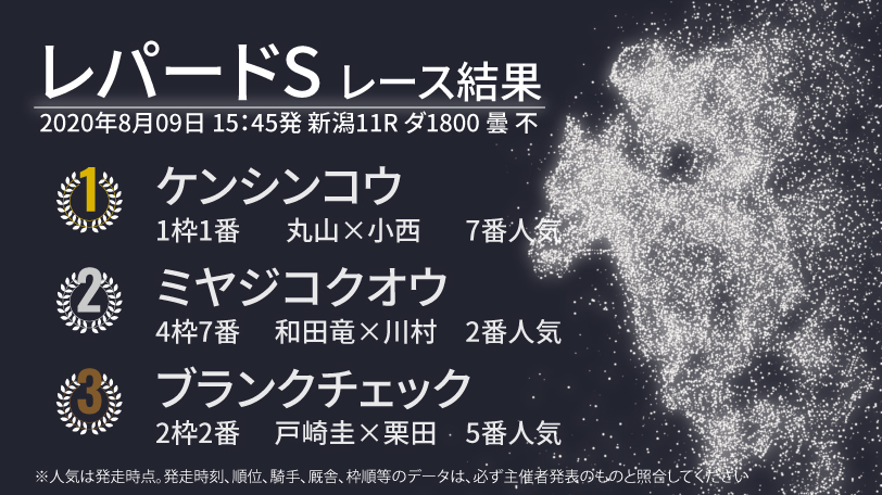 【レパードS結果速報】ケンシンコウが逃げてそのまま押し切る　川田騎手騎乗の1番人気デュードヴァンは4着に敗れる