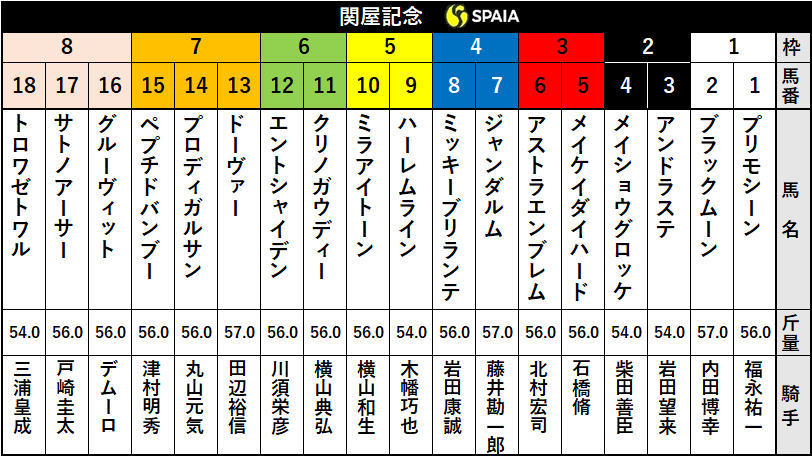 【関屋記念枠順】2018年の覇者プリモシーンは1枠1番　クリノガウディーは6枠11番