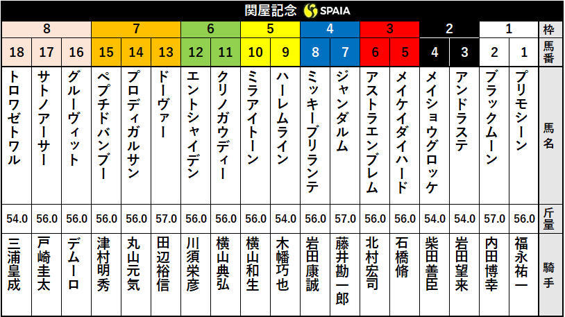 2020年関屋記念枠順ⒸSPAIA