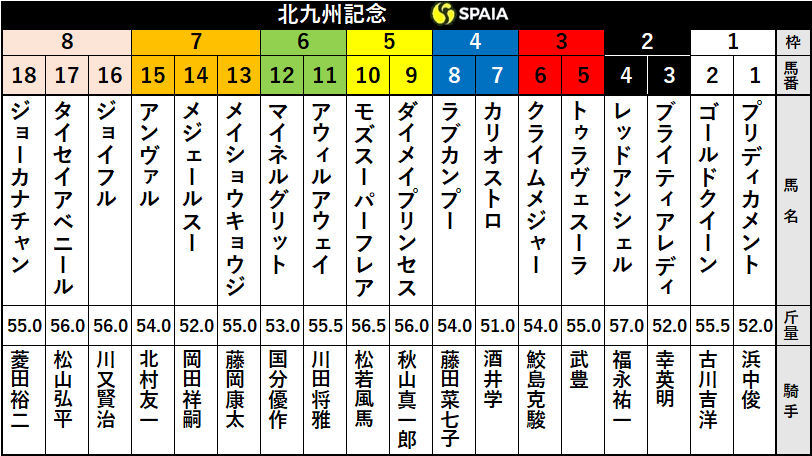 【北九州記念枠順】ジョーカナチャンは8枠18番　5枠10番モズスーパーフレアにとって気になる2つのデータとは