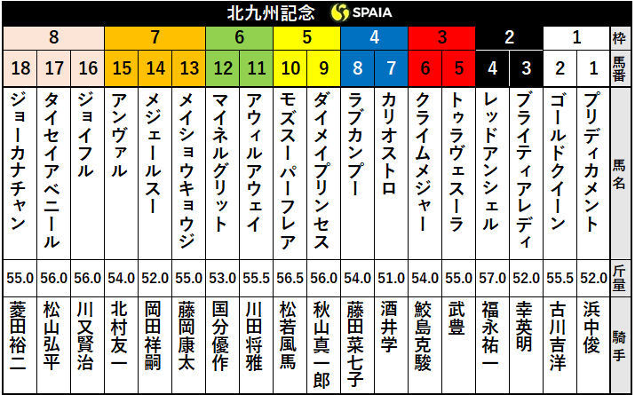 2020年北九州記念出走表ⒸSPAIA