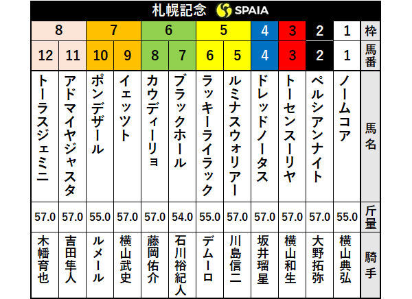 2020年札幌記念出走表ⒸSPAIA