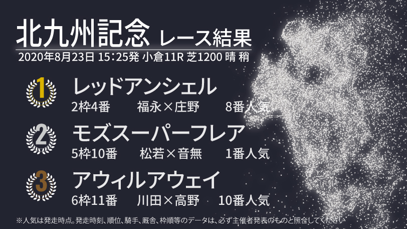 【北九州記念結果速報】福永騎手騎乗のレッドアンシェルが勝利　1番人気モズスーパーフレアは2着に敗れる