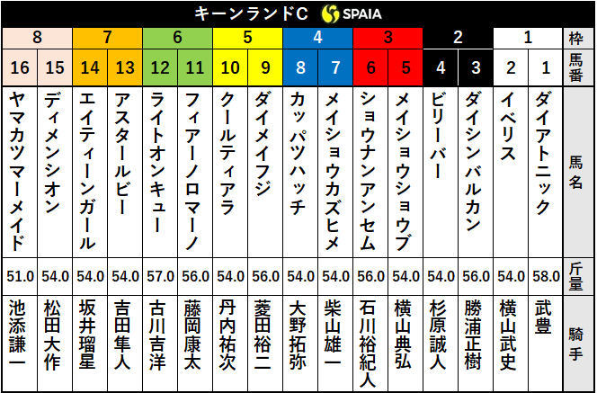 キーンランドカップ出走表ⒸSPAIA