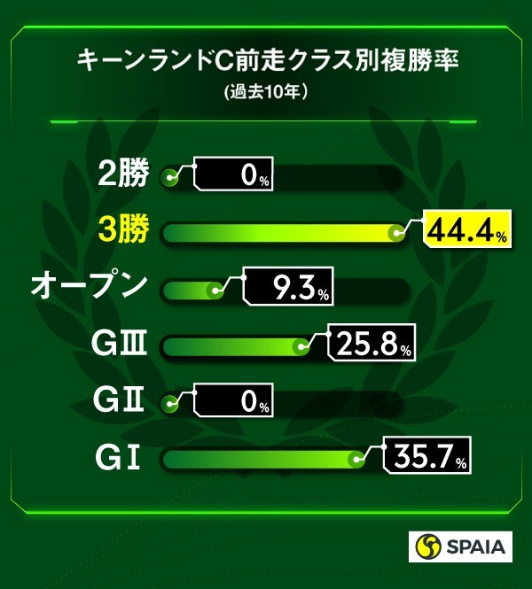 キーンランドカップ前走クラス別成績