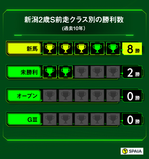 2020年新潟2歳S前走クラス複勝率