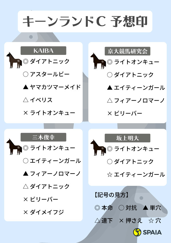 キーンランドカップSPAIA予想陣の予想