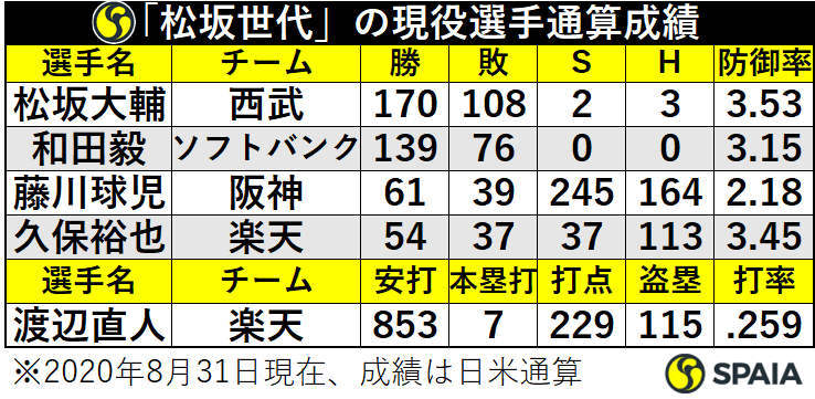 「松坂世代」の現役選手通算成績