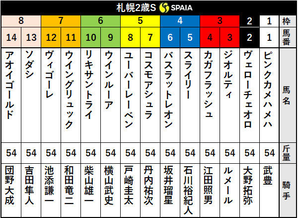 札幌2歳S出走表