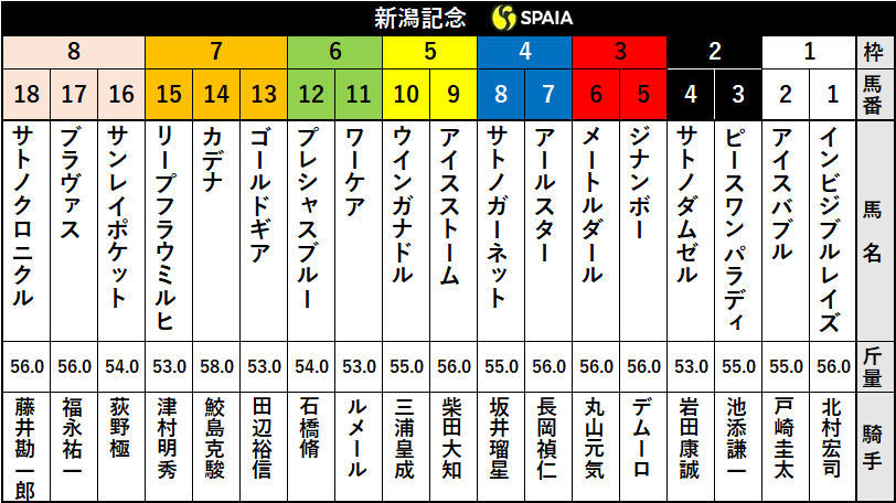 【新潟記念枠順】ルメール騎乗の3歳馬ワーケアは6枠11番、重賞4勝目を狙うカデナは7枠14番