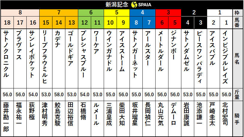 2020年新潟記念出走表