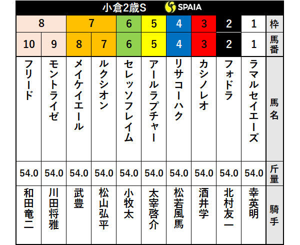 2020年小倉2歳S出走表