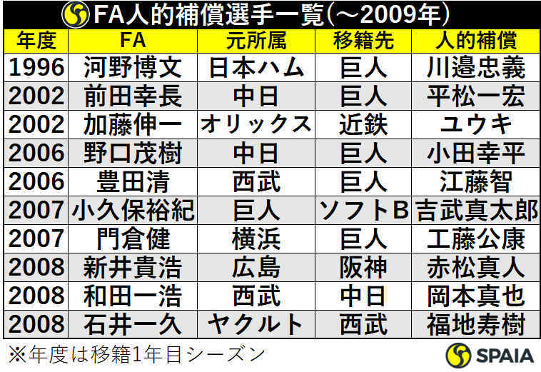 2009年までのFA人的補償選手一覧