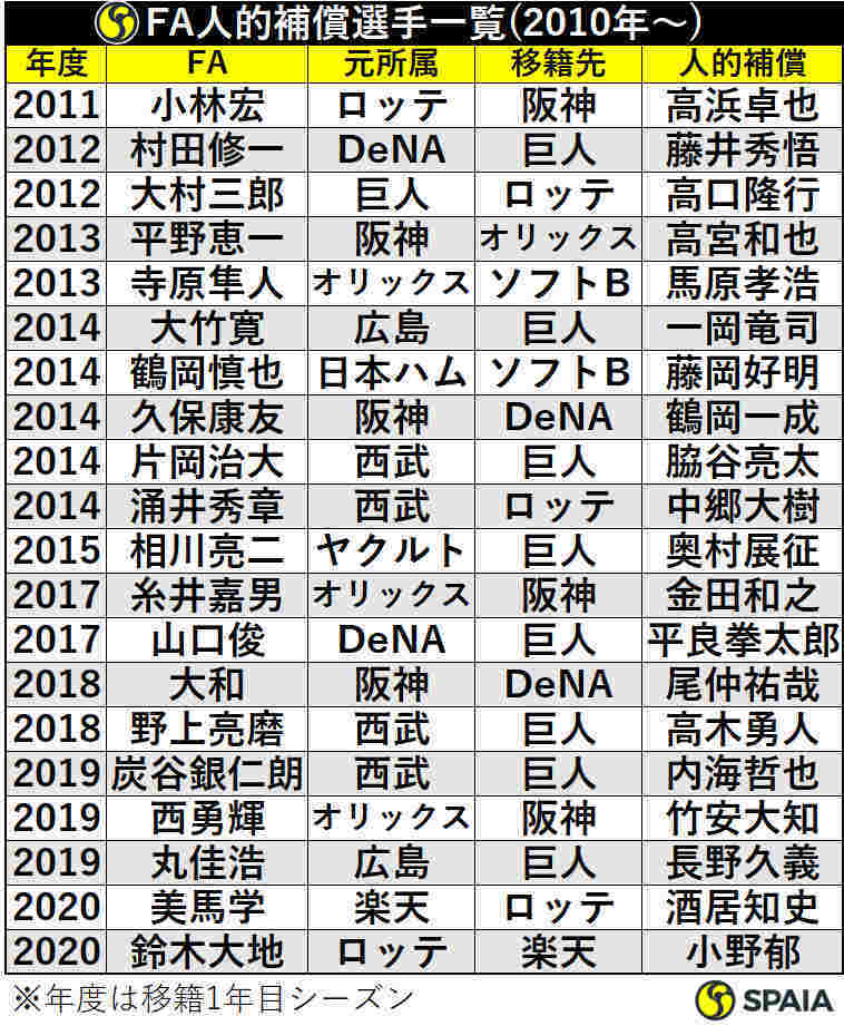 2010年以降のFA人的補償選手一覧