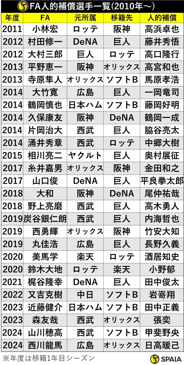 2010年以降のFA人的補償選手一覧