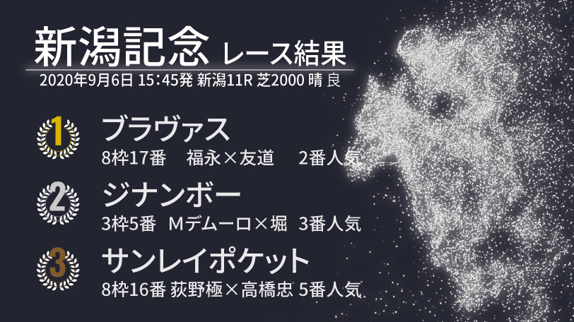 【新潟記念結果速報】福永騎手騎乗のブラヴァスが接戦を制す　ルメール騎手騎乗の1番人気ワーケアは圏外に敗れる