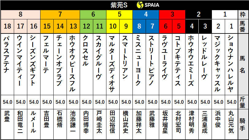 【紫苑S枠順】ウインマイティーは8枠17番、マルターズディオサは5枠10番　開幕週でも7・8枠が4連勝中