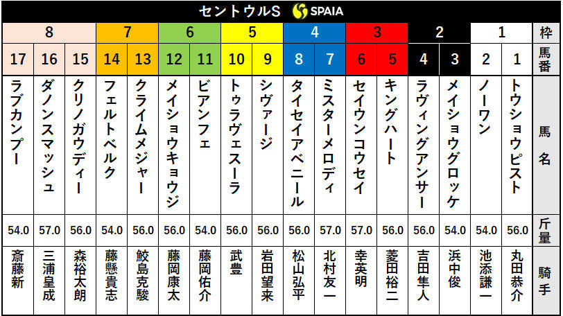 セントウルS枠順