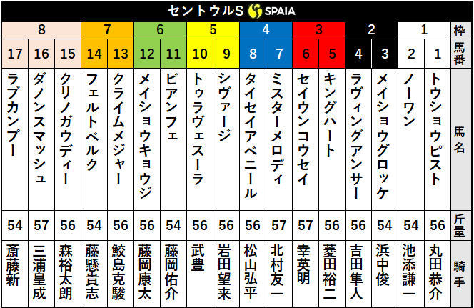 セントウルS出馬表