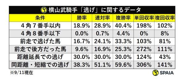 横山武史逃げデータ