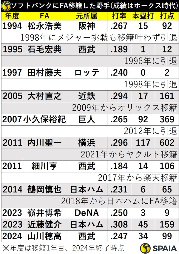 ソフトバンクにFA移籍した野手