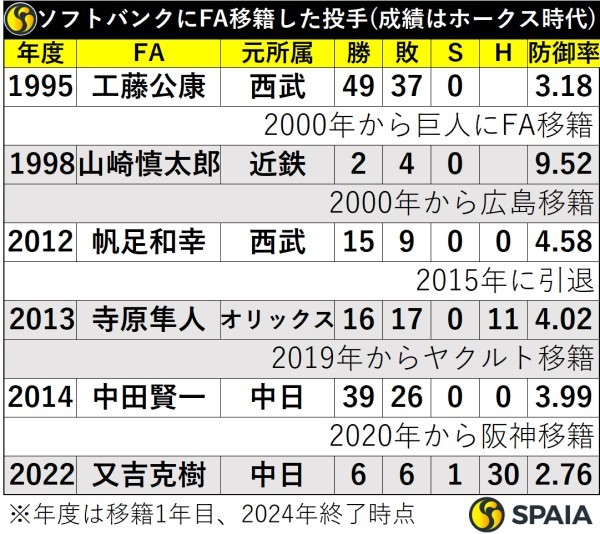 ソフトバンクにFA移籍した投手