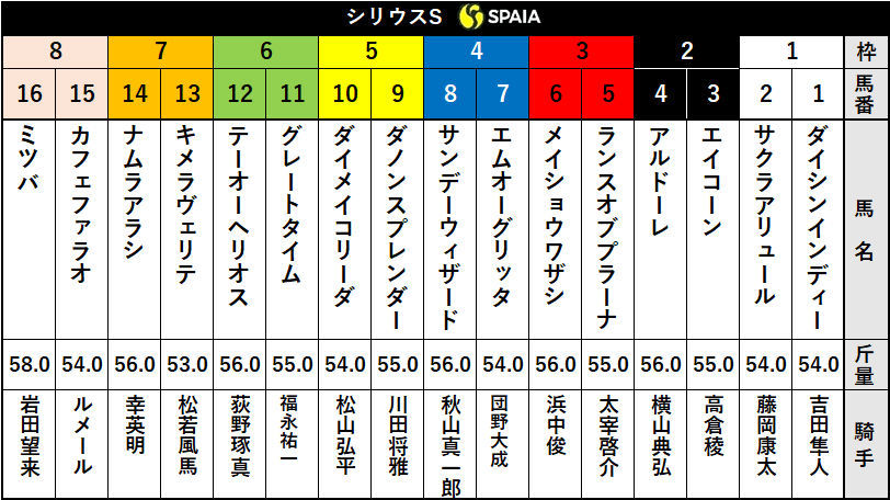 【シリウスS枠順】挽回を期すカフェファラオは8枠15番、JDD2着のダイメイコリーダは5枠10番