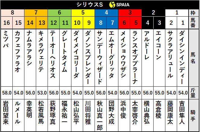2020年シリウスS出走表