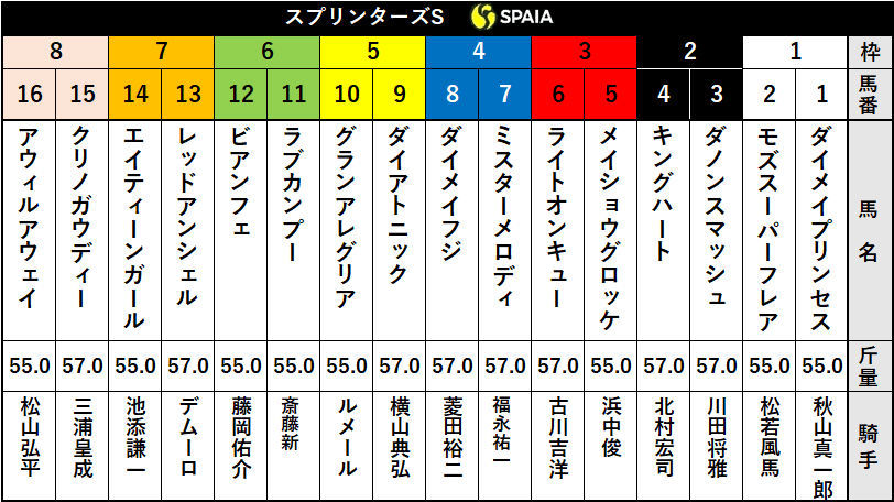 【スプリンターズS枠順】高松宮記念覇者モズスーパーフレアは1枠2番、GⅠ2勝馬グランアレグリアは5枠10番