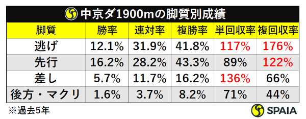 中京ダ1900m脚質