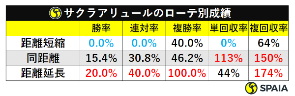 サクラアリュールローテ別