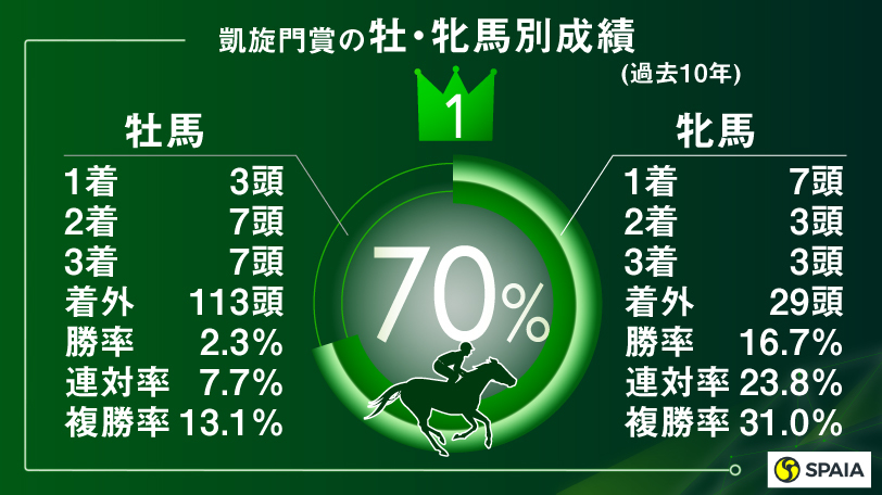 2020凱旋門賞インフォグラフィックⒸSPAIA