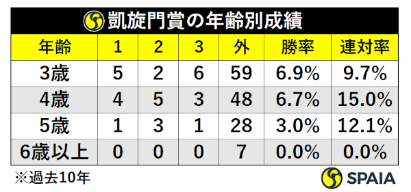 凱旋門賞年齢別