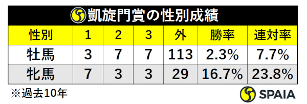 凱旋門賞性別