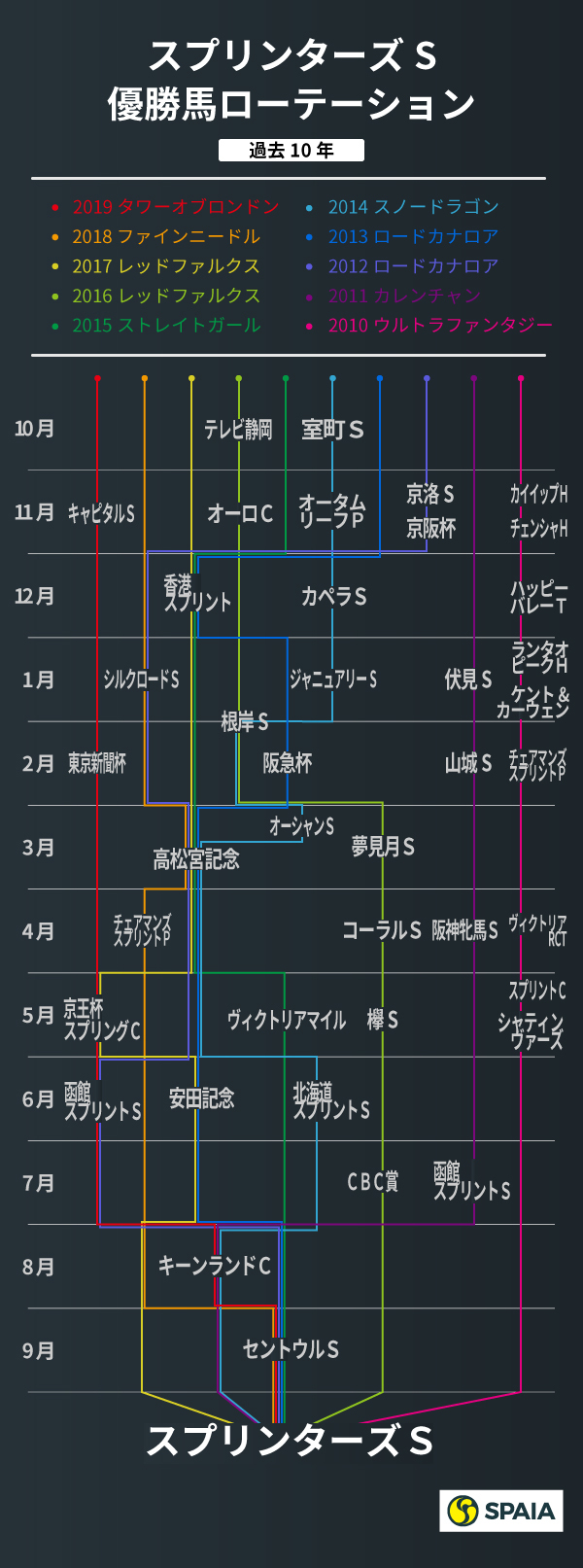 スプリンターズSローテーションインフォグラフィックⒸSPAIA