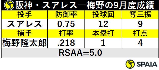 阪神のロベルト・スアレス―梅野隆太郎バッテリー