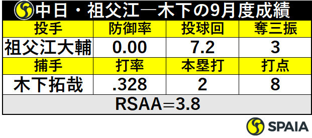 中日・祖父江大輔―木下拓哉バッテリー