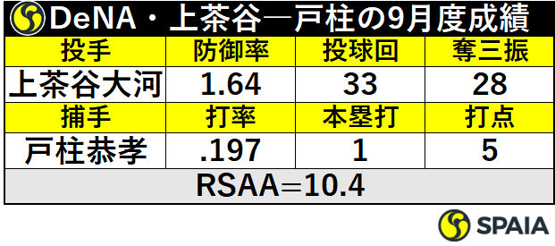 DeNA・上茶谷大河―戸柱恭孝バッテリー