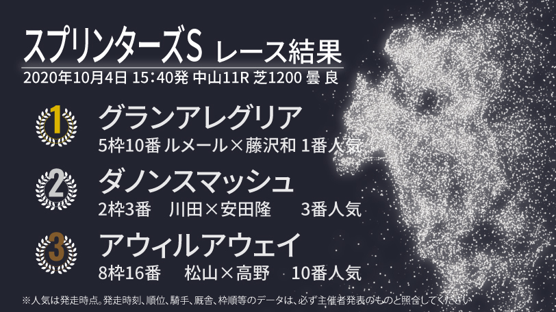 【スプリンターズS結果速報】ルメール騎手騎乗のグランアレグリアが勝利　ダノンスマッシュは2着でまた戴冠ならず
