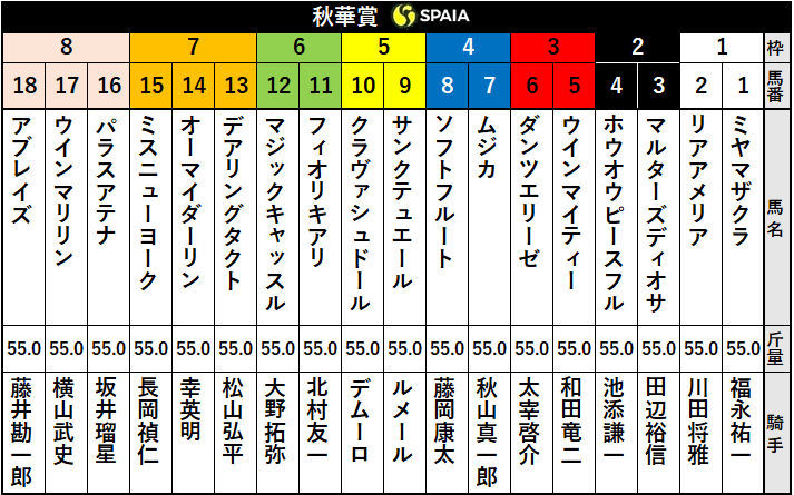 2020年秋華賞出走表